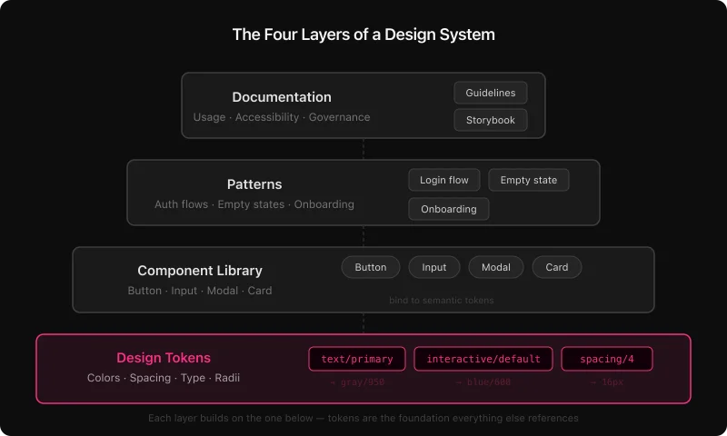 The four layers of a design system: Design Tokens at the foundation, then Component Library, Patterns, and Documentation at the top