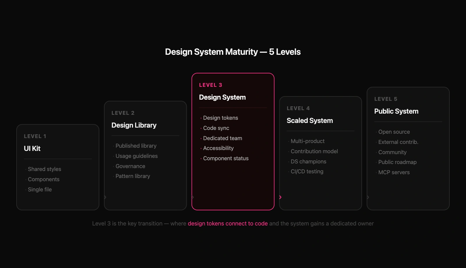 Design system maturity model showing 5 levels: UI Kit, Design Library, Design System (highlighted), Scaled System, and Public System with key capabilities at each stage
