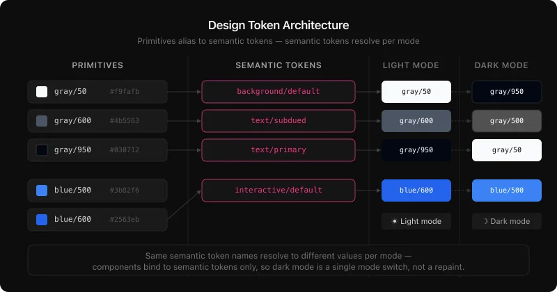 Design token architecture diagram showing primitive tokens aliasing to semantic tokens, which resolve to different values in Light and Dark modes