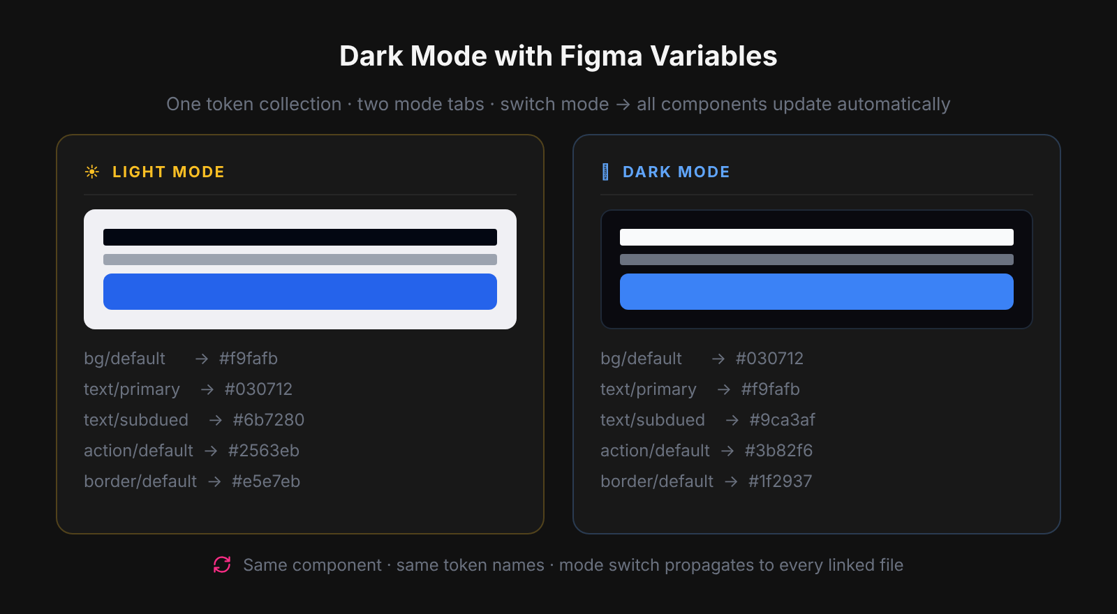 Light Mode vs Dark Mode comparison showing how the same semantic tokens resolve to different color values in each mode