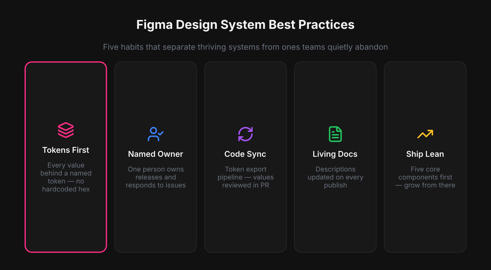 Five design system best practices: Tokens First, Named Owner, Code Sync, Living Docs, Ship Lean