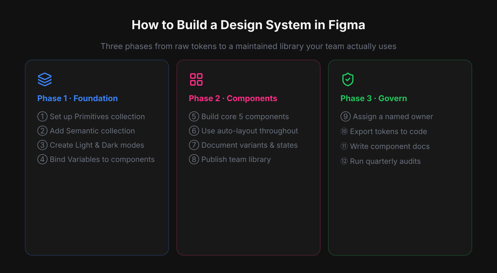 Three-phase design system build process: Foundation (tokens and Variables), Components (auto-layout, variants, library), and Govern (owner, code sync, docs)