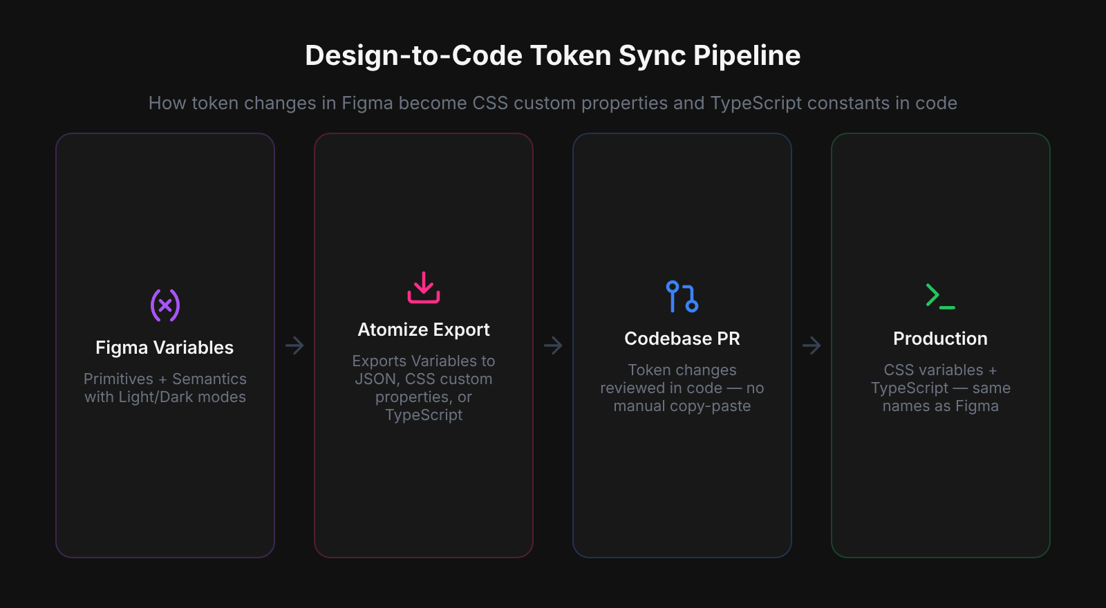 Design-to-code token sync pipeline: Figma Variables exported via Atomize to JSON/CSS/TypeScript, reviewed in a PR, and shipped to production