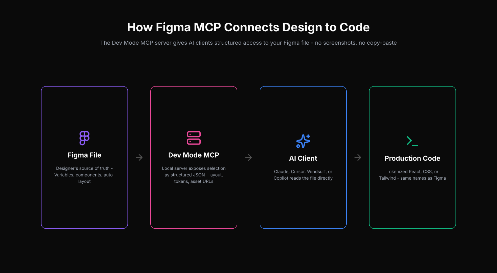 Diagram of the Figma MCP architecture - four cards left to right showing Figma File with Variables and components, Dev Mode MCP local server exposing structured JSON, AI Client like Claude or Cursor reading the file directly, and Production Code output as tokenized React, CSS, or Tailwind