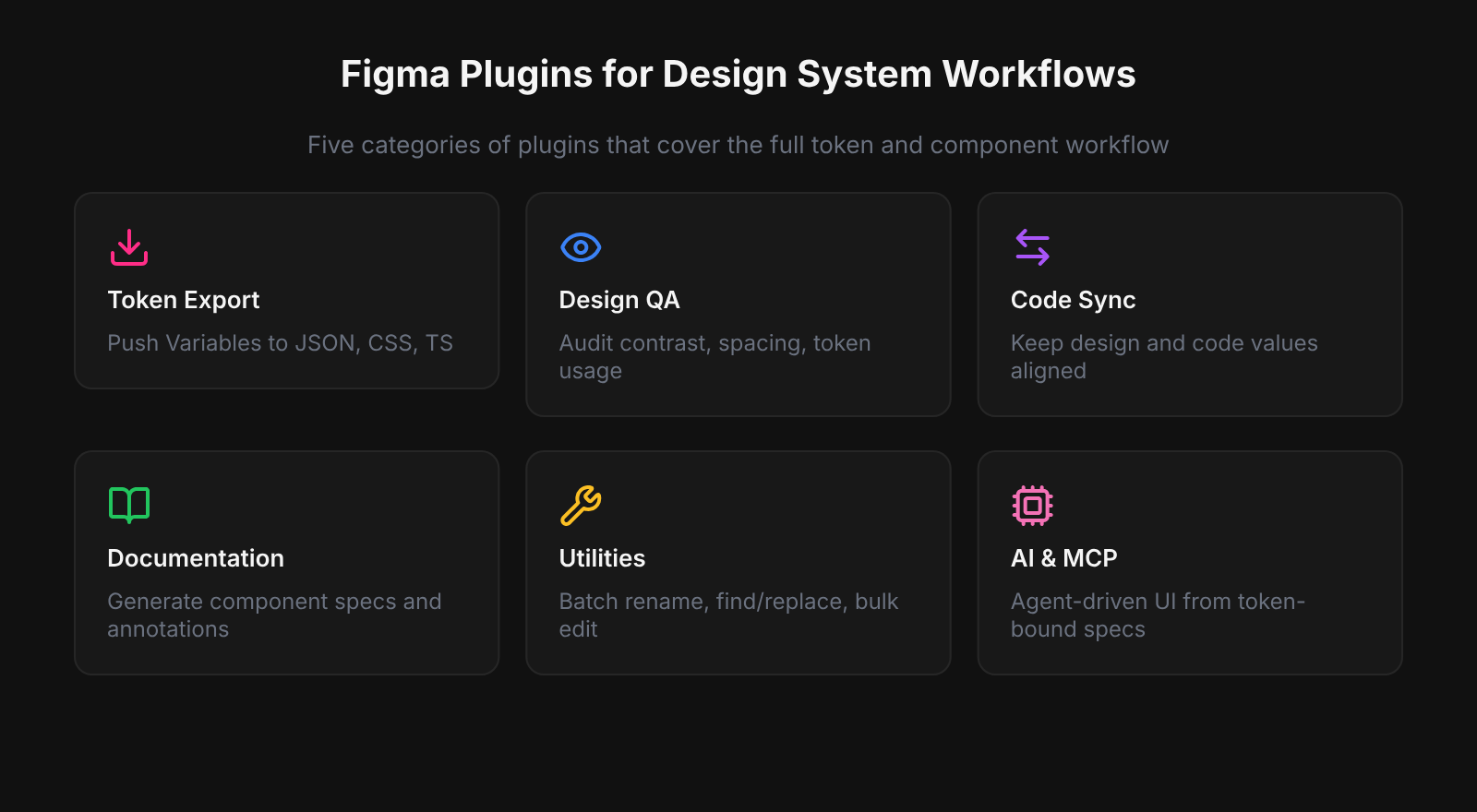 Six categories of Figma plugins for design system workflows: Token Export, Design QA, Code Sync, Documentation, Utilities, and AI & MCP