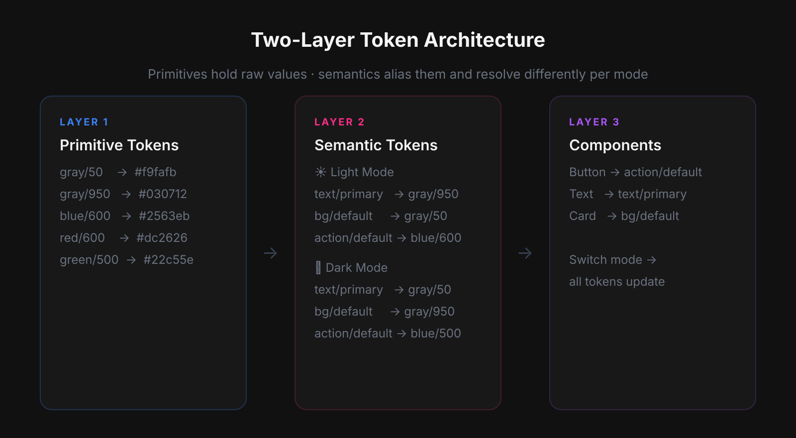 Two-layer token architecture: Primitive tokens holding raw values flow into Semantic tokens which resolve differently in Light and Dark modes, then bind to Components