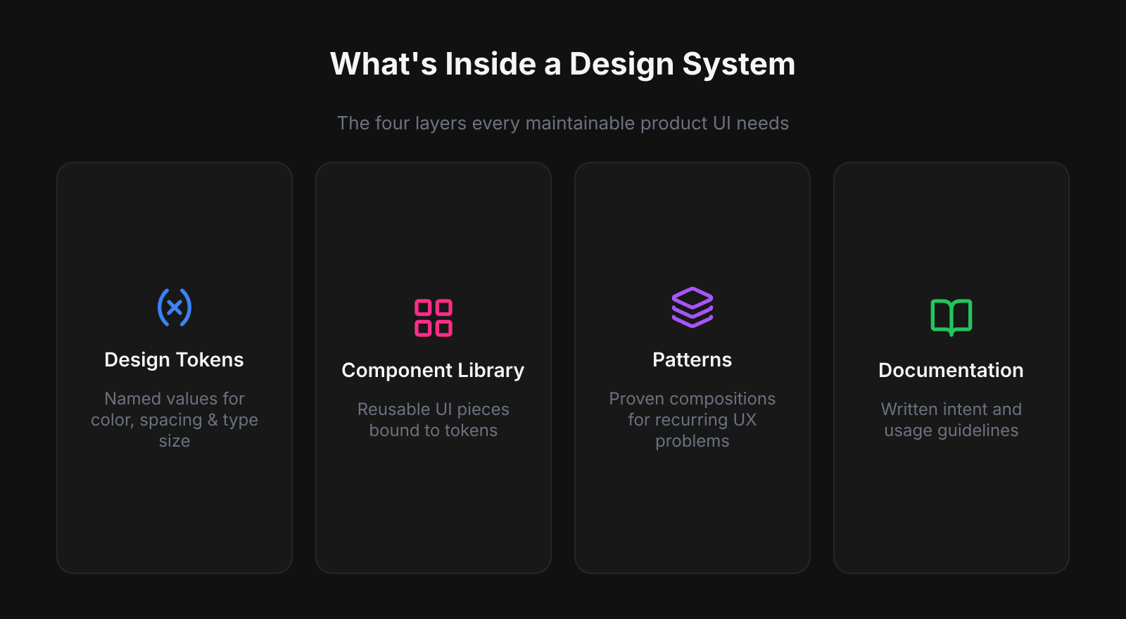 The four layers of a Figma design system: Design Tokens, Component Library, Patterns, and Documentation